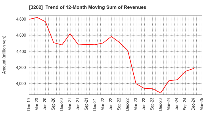 3202 Daitobo Co.,Ltd.: Trend of 12-Month Moving Sum of Revenues