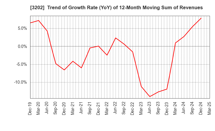 3202 Daitobo Co.,Ltd.: Trend of Growth Rate (YoY) of 12-Month Moving Sum of Revenues