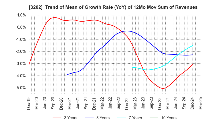 3202 Daitobo Co.,Ltd.: Trend of Mean of Growth Rate (YoY) of 12Mo Mov Sum of Revenues