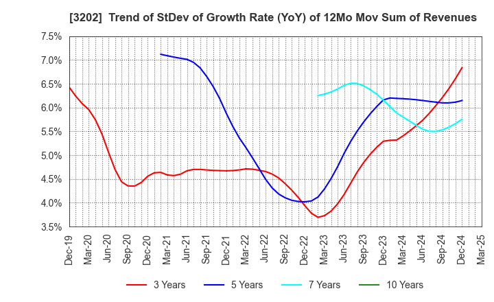 3202 Daitobo Co.,Ltd.: Trend of StDev of Growth Rate (YoY) of 12Mo Mov Sum of Revenues