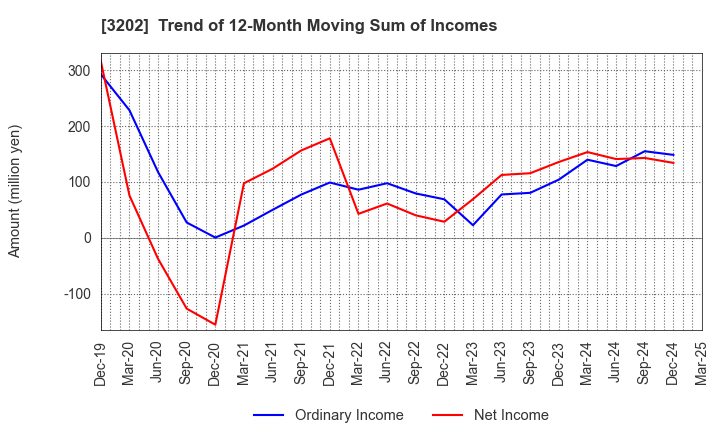 3202 Daitobo Co.,Ltd.: Trend of 12-Month Moving Sum of Incomes
