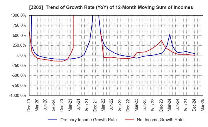 3202 Daitobo Co.,Ltd.: Trend of Growth Rate (YoY) of 12-Month Moving Sum of Incomes
