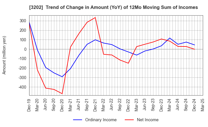 3202 Daitobo Co.,Ltd.: Trend of Change in Amount (YoY) of 12Mo Moving Sum of Incomes