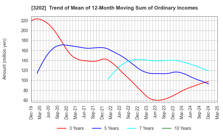 3202 Daitobo Co.,Ltd.: Trend of Mean of 12-Month Moving Sum of Ordinary Incomes