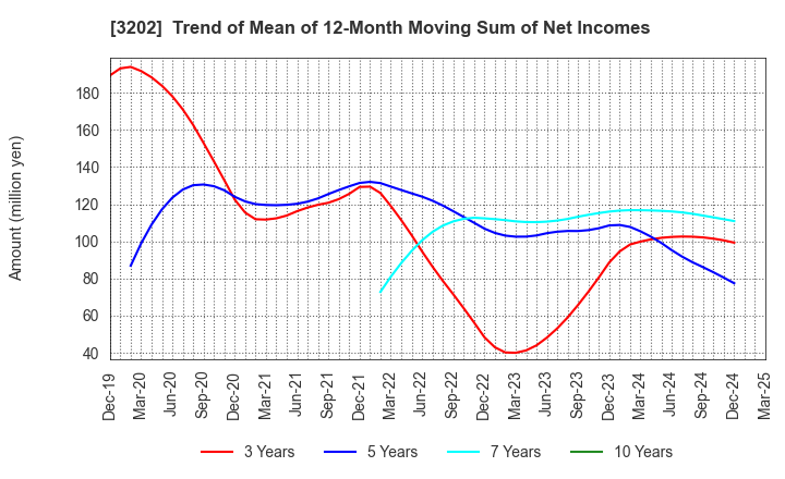 3202 Daitobo Co.,Ltd.: Trend of Mean of 12-Month Moving Sum of Net Incomes