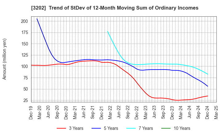 3202 Daitobo Co.,Ltd.: Trend of StDev of 12-Month Moving Sum of Ordinary Incomes
