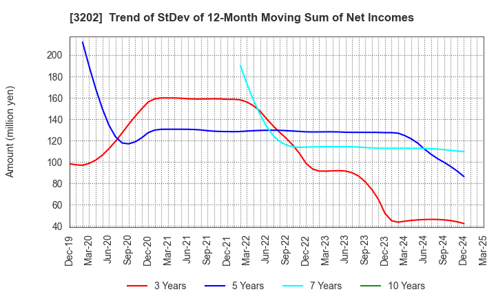 3202 Daitobo Co.,Ltd.: Trend of StDev of 12-Month Moving Sum of Net Incomes