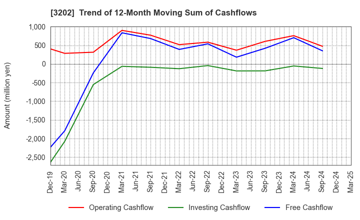 3202 Daitobo Co.,Ltd.: Trend of 12-Month Moving Sum of Cashflows