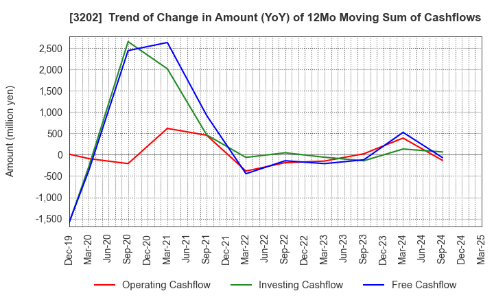 3202 Daitobo Co.,Ltd.: Trend of Change in Amount (YoY) of 12Mo Moving Sum of Cashflows