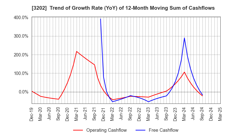 3202 Daitobo Co.,Ltd.: Trend of Growth Rate (YoY) of 12-Month Moving Sum of Cashflows