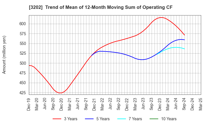 3202 Daitobo Co.,Ltd.: Trend of Mean of 12-Month Moving Sum of Operating CF