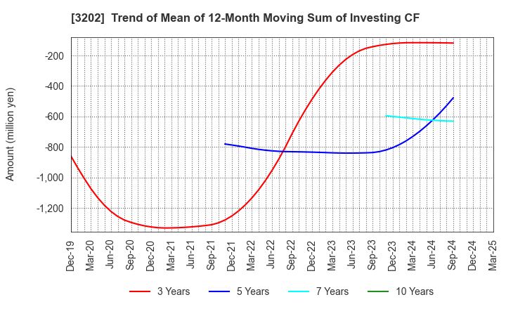 3202 Daitobo Co.,Ltd.: Trend of Mean of 12-Month Moving Sum of Investing CF