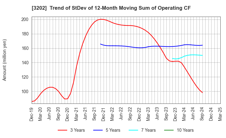 3202 Daitobo Co.,Ltd.: Trend of StDev of 12-Month Moving Sum of Operating CF