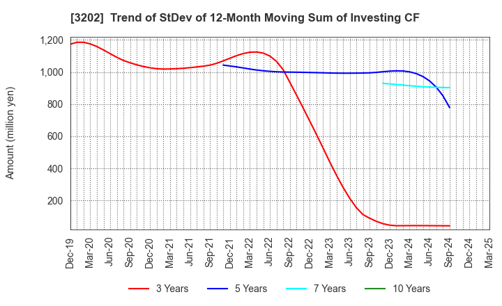 3202 Daitobo Co.,Ltd.: Trend of StDev of 12-Month Moving Sum of Investing CF