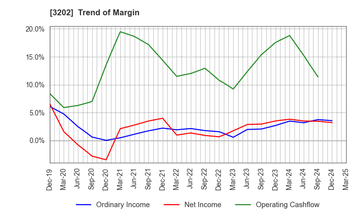 3202 Daitobo Co.,Ltd.: Trend of Margin