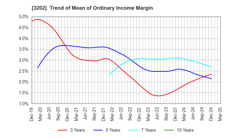 3202 Daitobo Co.,Ltd.: Trend of Mean of Ordinary Income Margin