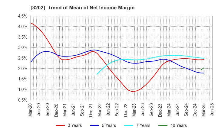 3202 Daitobo Co.,Ltd.: Trend of Mean of Net Income Margin