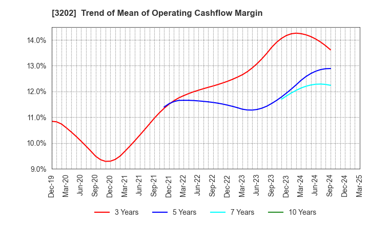 3202 Daitobo Co.,Ltd.: Trend of Mean of Operating Cashflow Margin