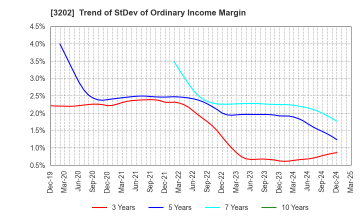 3202 Daitobo Co.,Ltd.: Trend of StDev of Ordinary Income Margin