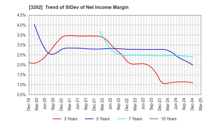3202 Daitobo Co.,Ltd.: Trend of StDev of Net Income Margin
