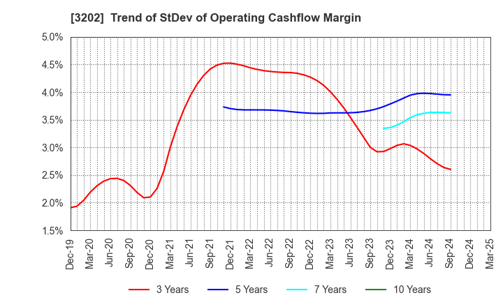 3202 Daitobo Co.,Ltd.: Trend of StDev of Operating Cashflow Margin
