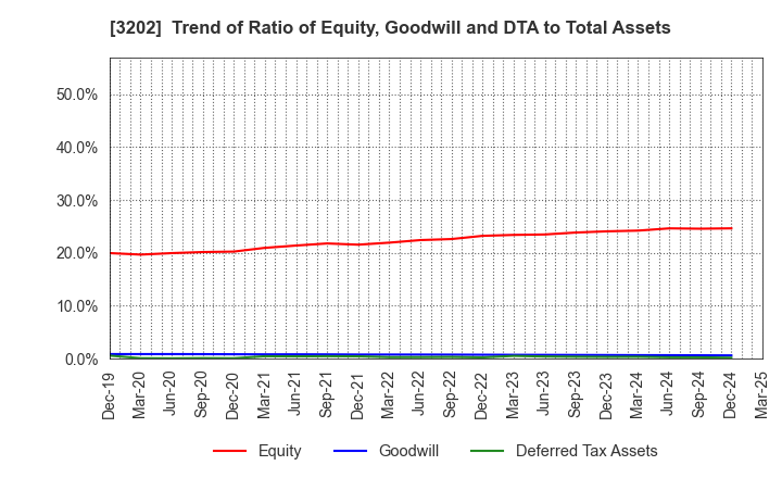 3202 Daitobo Co.,Ltd.: Trend of Ratio of Equity, Goodwill and DTA to Total Assets