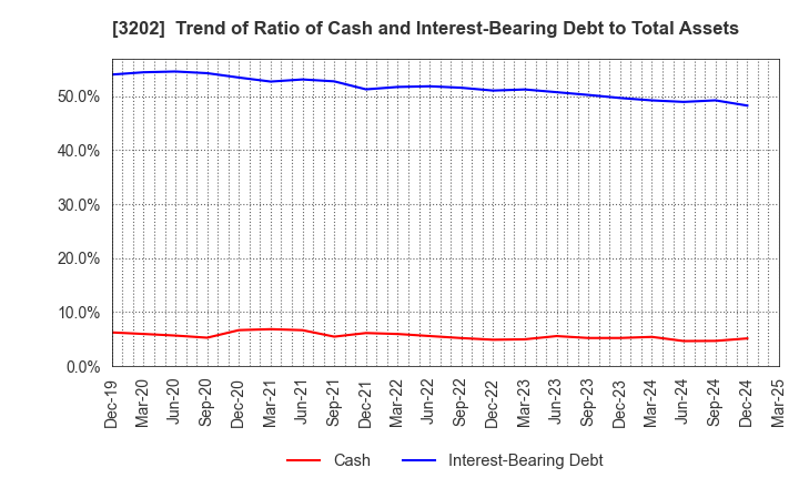 3202 Daitobo Co.,Ltd.: Trend of Ratio of Cash and Interest-Bearing Debt to Total Assets