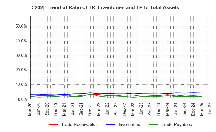 3202 Daitobo Co.,Ltd.: Trend of Ratio of TR, Inventories and TP to Total Assets