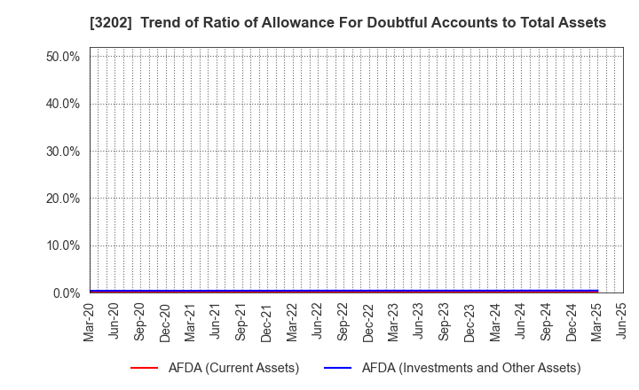 3202 Daitobo Co.,Ltd.: Trend of Ratio of Allowance For Doubtful Accounts to Total Assets