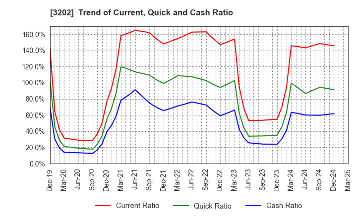 3202 Daitobo Co.,Ltd.: Trend of Current, Quick and Cash Ratio