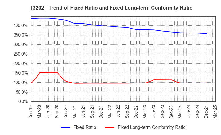 3202 Daitobo Co.,Ltd.: Trend of Fixed Ratio and Fixed Long-term Conformity Ratio