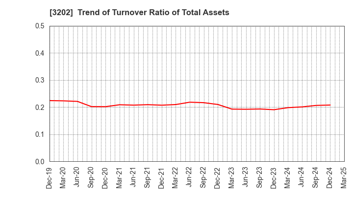 3202 Daitobo Co.,Ltd.: Trend of Turnover Ratio of Total Assets
