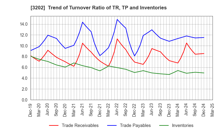 3202 Daitobo Co.,Ltd.: Trend of Turnover Ratio of TR, TP and Inventories