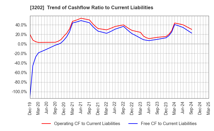 3202 Daitobo Co.,Ltd.: Trend of Cashflow Ratio to Current Liabilities