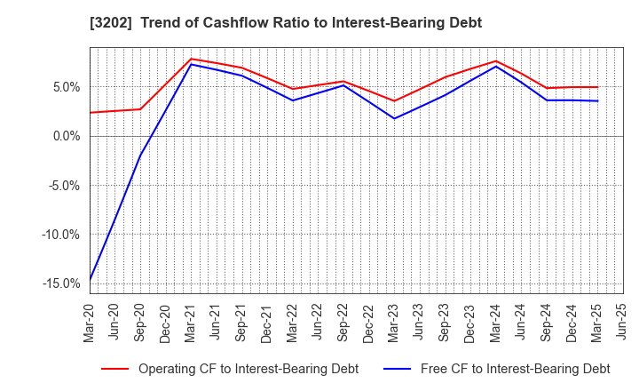 3202 Daitobo Co.,Ltd.: Trend of Cashflow Ratio to Interest-Bearing Debt
