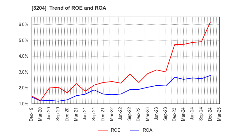 3204 Toabo Corporation: Trend of ROE and ROA