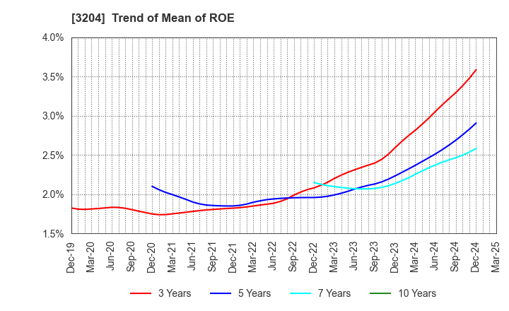 3204 Toabo Corporation: Trend of Mean of ROE