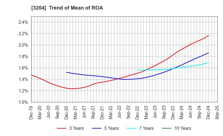 3204 Toabo Corporation: Trend of Mean of ROA