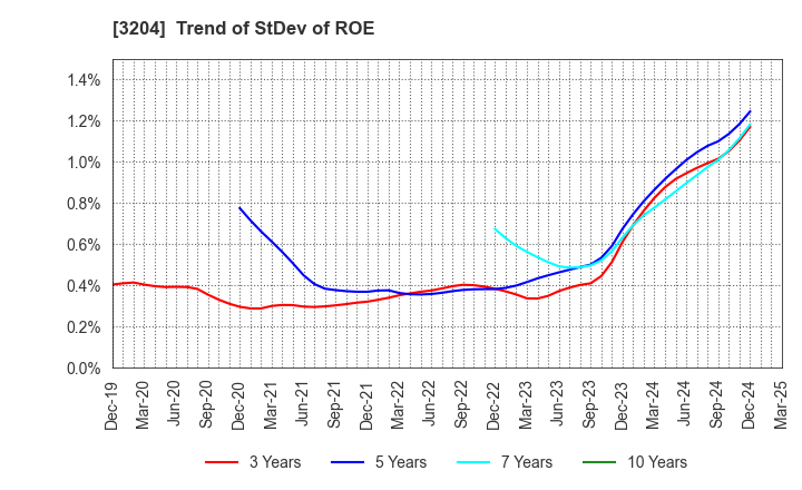 3204 Toabo Corporation: Trend of StDev of ROE