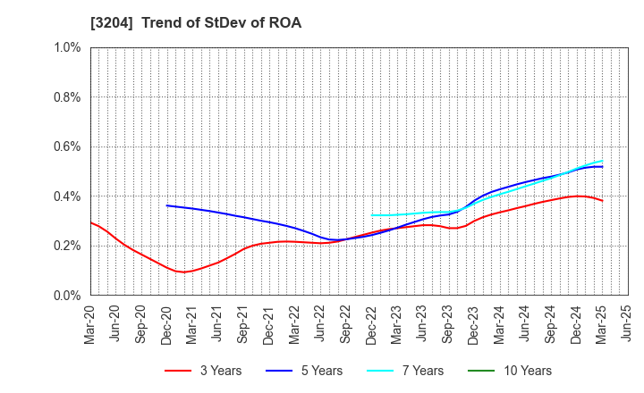 3204 Toabo Corporation: Trend of StDev of ROA