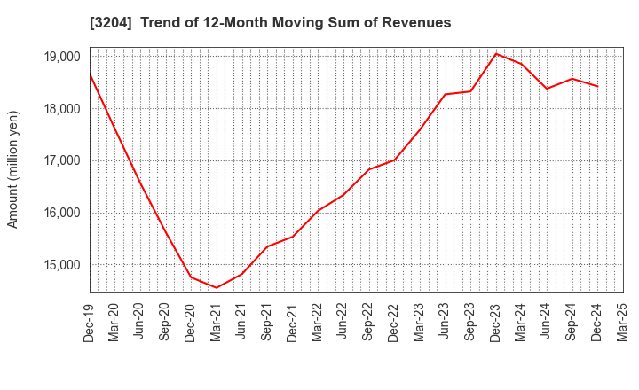 3204 Toabo Corporation: Trend of 12-Month Moving Sum of Revenues