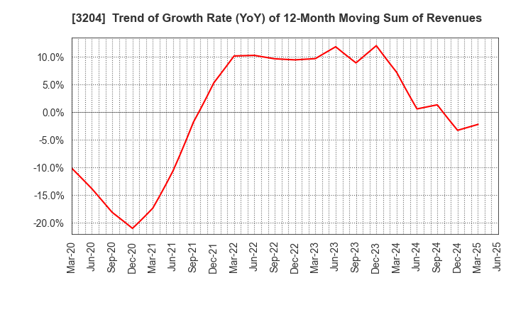3204 Toabo Corporation: Trend of Growth Rate (YoY) of 12-Month Moving Sum of Revenues