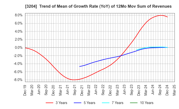 3204 Toabo Corporation: Trend of Mean of Growth Rate (YoY) of 12Mo Mov Sum of Revenues