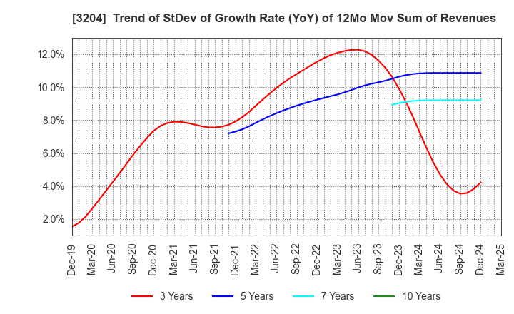 3204 Toabo Corporation: Trend of StDev of Growth Rate (YoY) of 12Mo Mov Sum of Revenues