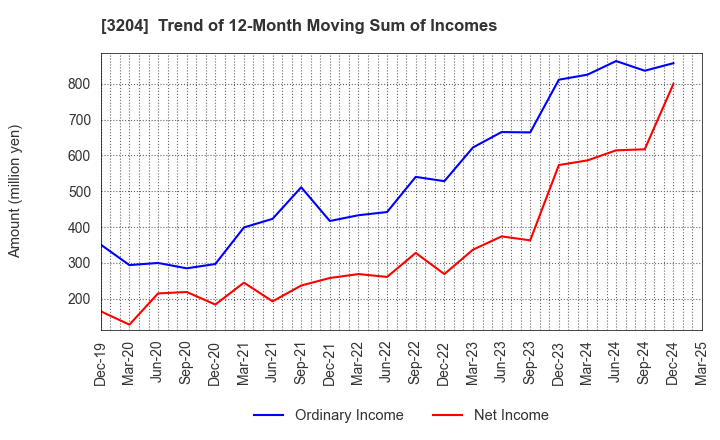 3204 Toabo Corporation: Trend of 12-Month Moving Sum of Incomes