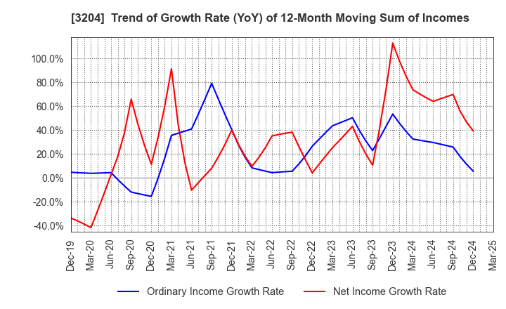 3204 Toabo Corporation: Trend of Growth Rate (YoY) of 12-Month Moving Sum of Incomes