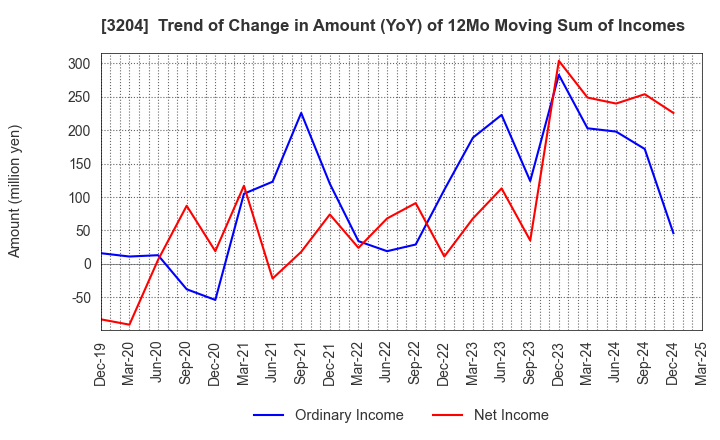 3204 Toabo Corporation: Trend of Change in Amount (YoY) of 12Mo Moving Sum of Incomes