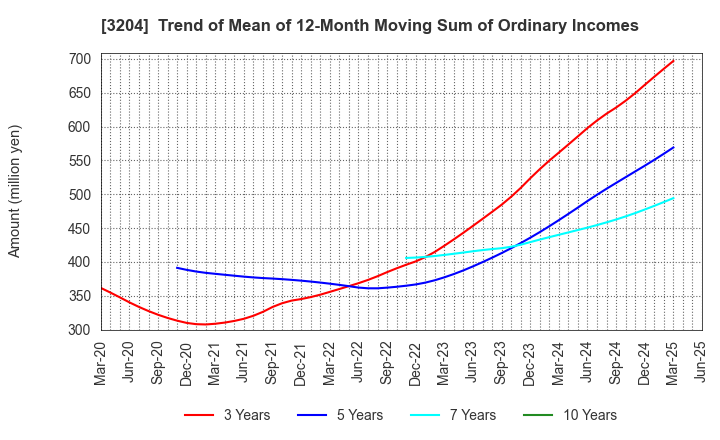 3204 Toabo Corporation: Trend of Mean of 12-Month Moving Sum of Ordinary Incomes
