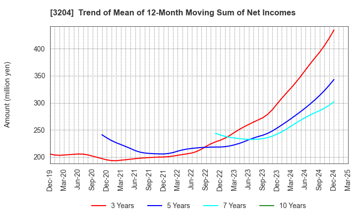 3204 Toabo Corporation: Trend of Mean of 12-Month Moving Sum of Net Incomes