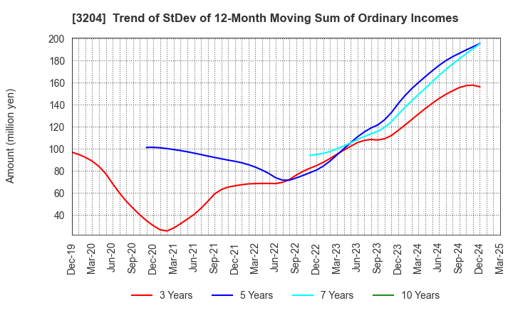 3204 Toabo Corporation: Trend of StDev of 12-Month Moving Sum of Ordinary Incomes